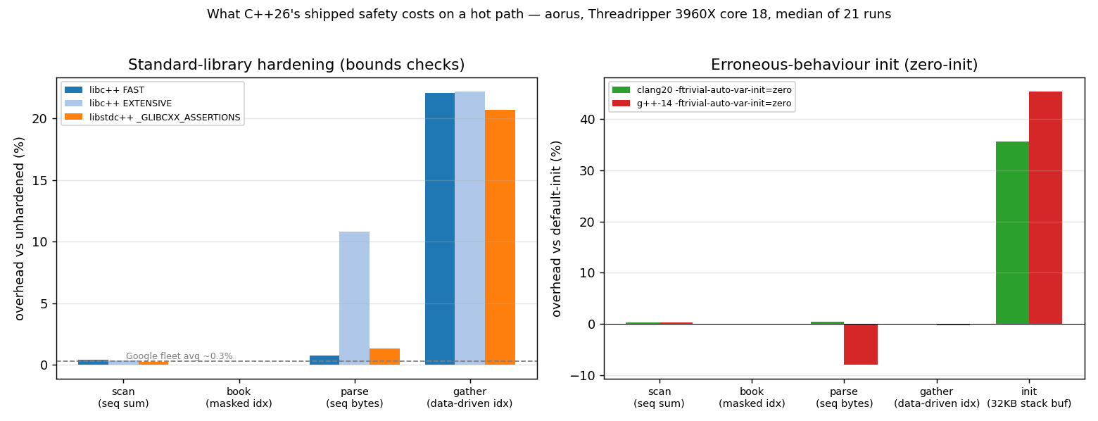 Cost of C++26's shipped safety on a hot path. aorus, Threadripper 3960X, core 18, median of 21 runs.