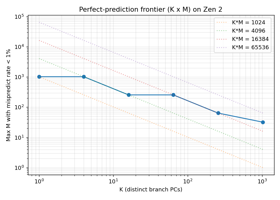Frontier Plot The Lemire branch-predictor benchmark is K=1. Here is the K × M surface ...