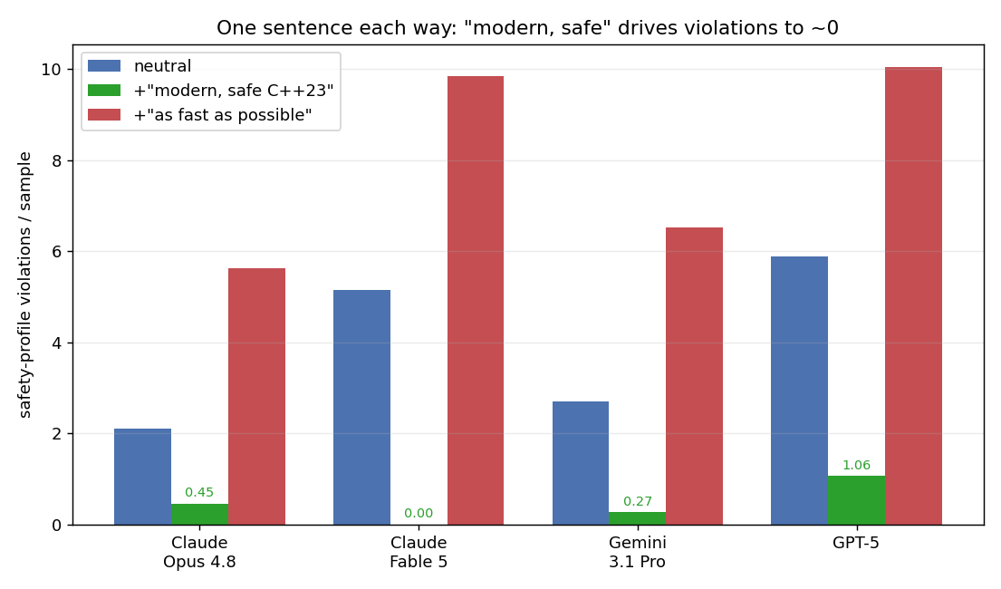 safety violations by model under three framings