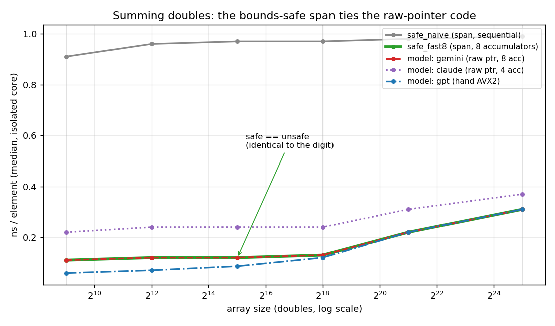 ns per element vs array size, safe vs unsafe summation